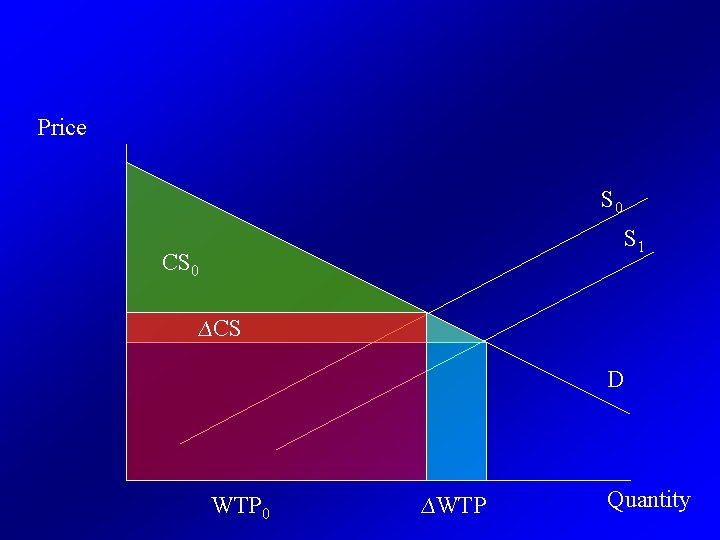 Price S 0 S 1 CS 0 ∆CS D WTP 0 ∆WTP Quantity 