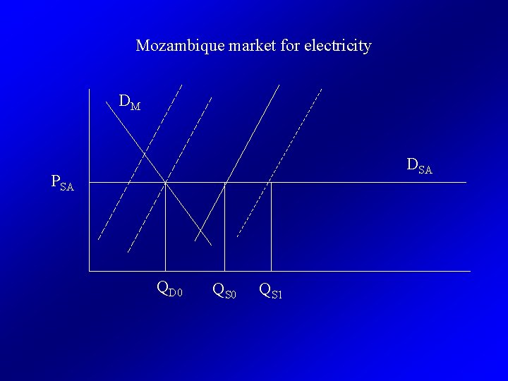 Mozambique market for electricity DM DSA PSA QD 0 QS 1 