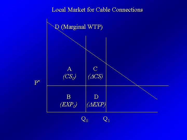 Local Market for Cable Connections D (Marginal WTP) P* A (CS 0) C (