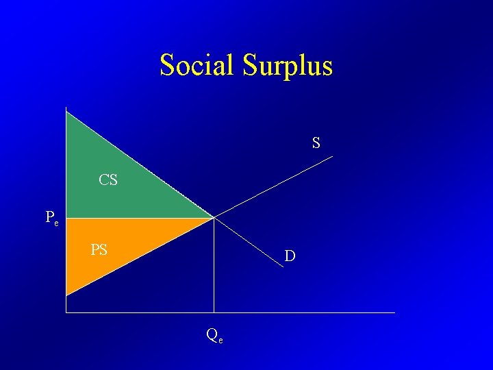 Social Surplus S CS Pe PS D Qe 