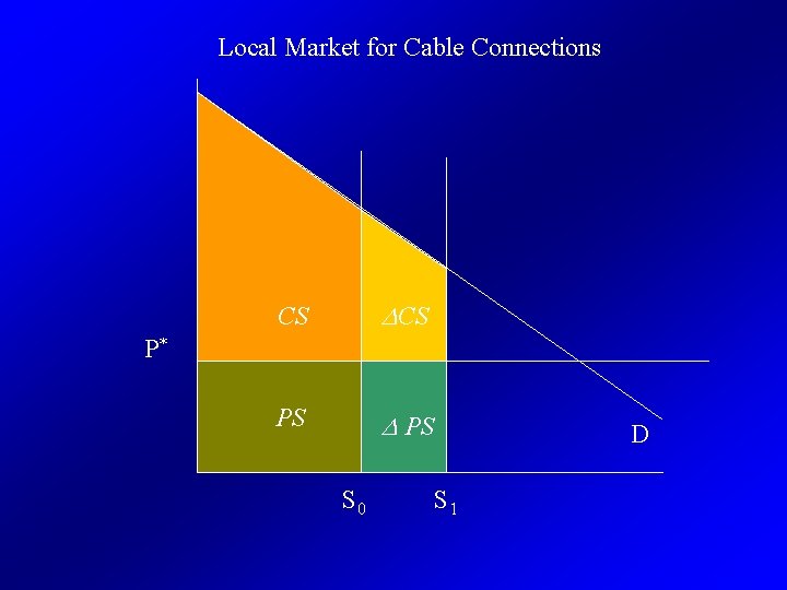 Local Market for Cable Connections CS PS PS P* S 0 D S 1