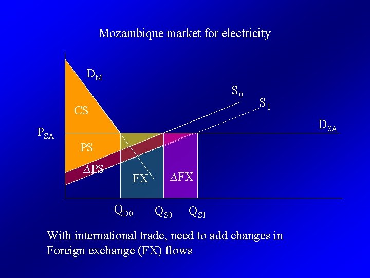 Mozambique market for electricity DM S 0 CS PSA S 1 DSA PS ∆PS