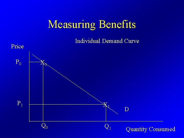 Measuring Benefits Individual Demand Curve Price P 0 X 0 P 1 X 1