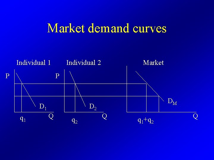 Market demand curves Individual 1 P Individual 2 Market P D 1 q 1