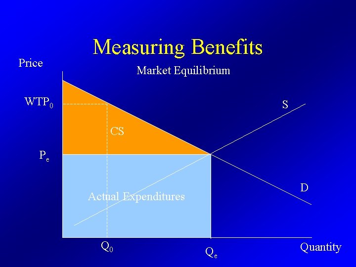 Price Measuring Benefits Market Equilibrium WTP 0 S CS Pe D Actual Expenditures Q