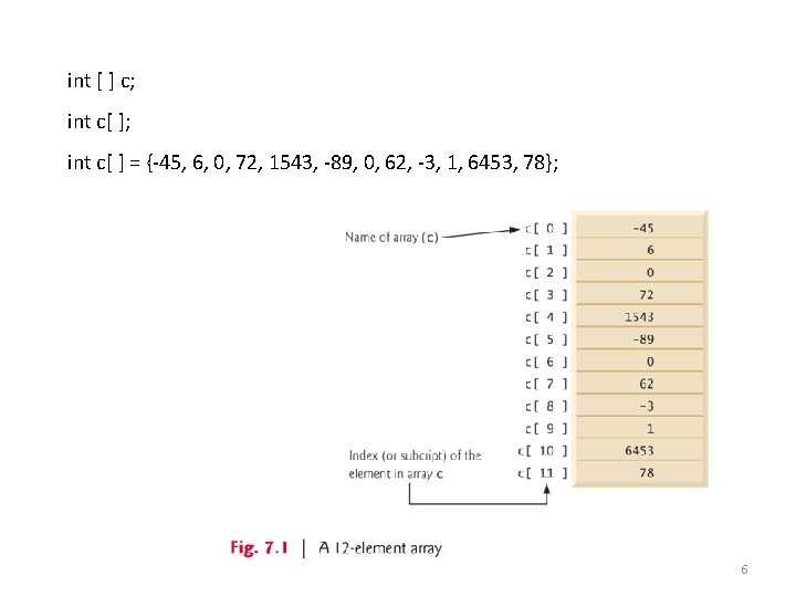 int [ ] c; int c[ ] = {-45, 6, 0, 72, 1543, -89,