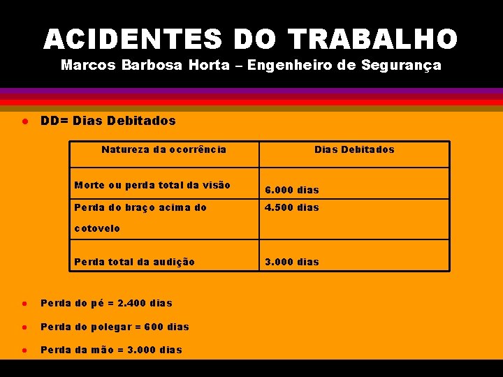 ACIDENTES DO TRABALHO Marcos Barbosa Horta – Engenheiro de Segurança l DD= Dias Debitados