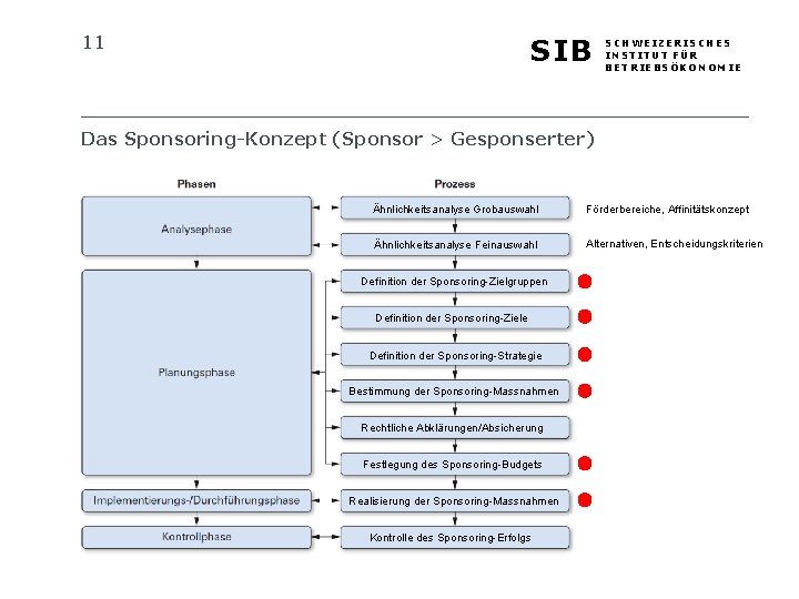 11 SIB SCHWEIZERISCHES INSTITUT FÜR BETRIEBSÖKONOMIE Das Sponsoring-Konzept (Sponsor > Gesponserter) Ähnlichkeitsanalyse Grobauswahl Förderbereiche,