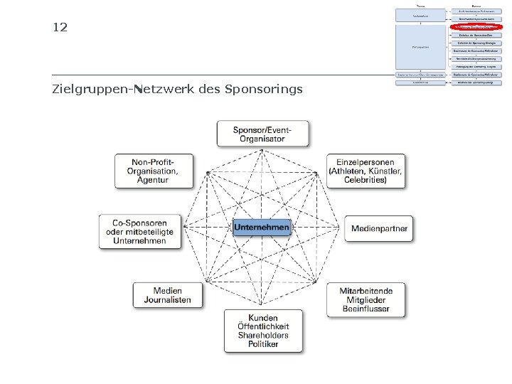 12 Zielgruppen-Netzwerk des Sponsorings SIB SCHWEIZERISCHES INSTITUT FÜR BETRIEBSÖKONOMIE 