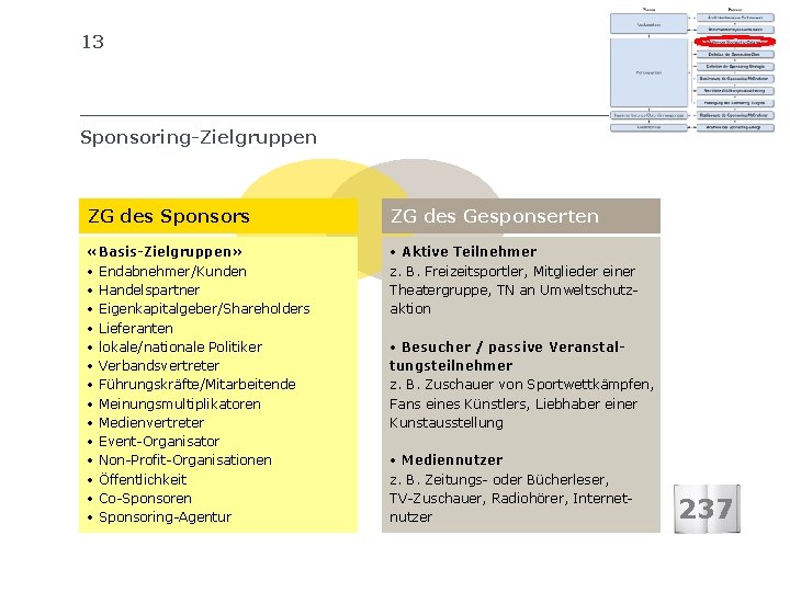 13 SIB SCHWEIZERISCHES INSTITUT FÜR BETRIEBSÖKONOMIE Sponsoring-Zielgruppen ZG des Sponsors ZG des Gesponserten «Basis-Zielgruppen»