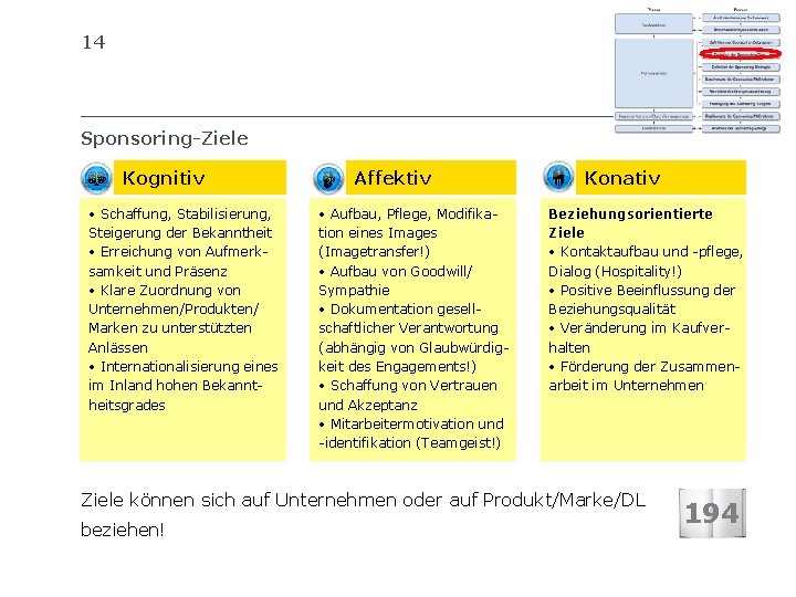 14 SIB SCHWEIZERISCHES INSTITUT FÜR BETRIEBSÖKONOMIE Sponsoring-Ziele Kognitiv • Schaffung, Stabilisierung, Steigerung der Bekanntheit