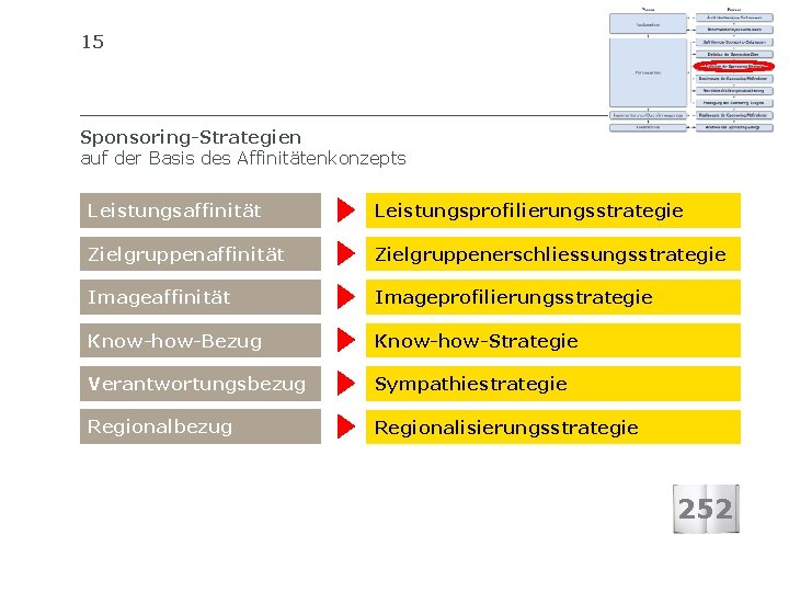 15 SIB SCHWEIZERISCHES INSTITUT FÜR BETRIEBSÖKONOMIE Sponsoring-Strategien auf der Basis des Affinitätenkonzepts Leistungsaffinität Leistungsprofilierungsstrategie