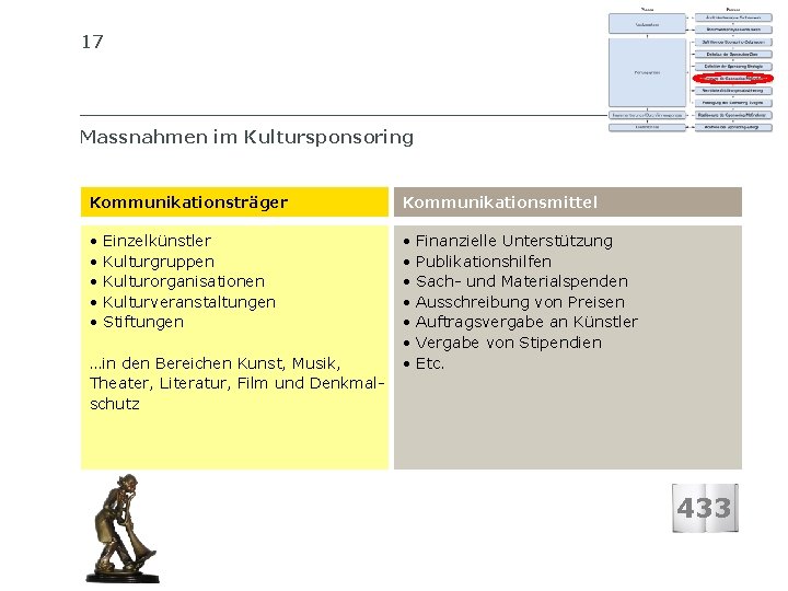 17 SIB SCHWEIZERISCHES INSTITUT FÜR BETRIEBSÖKONOMIE Massnahmen im Kultursponsoring Kommunikationsträger Kommunikationsmittel • • •