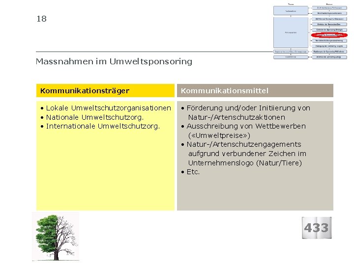 18 SIB SCHWEIZERISCHES INSTITUT FÜR BETRIEBSÖKONOMIE Massnahmen im Umweltsponsoring Kommunikationsträger Kommunikationsmittel • Lokale Umweltschutzorganisationen