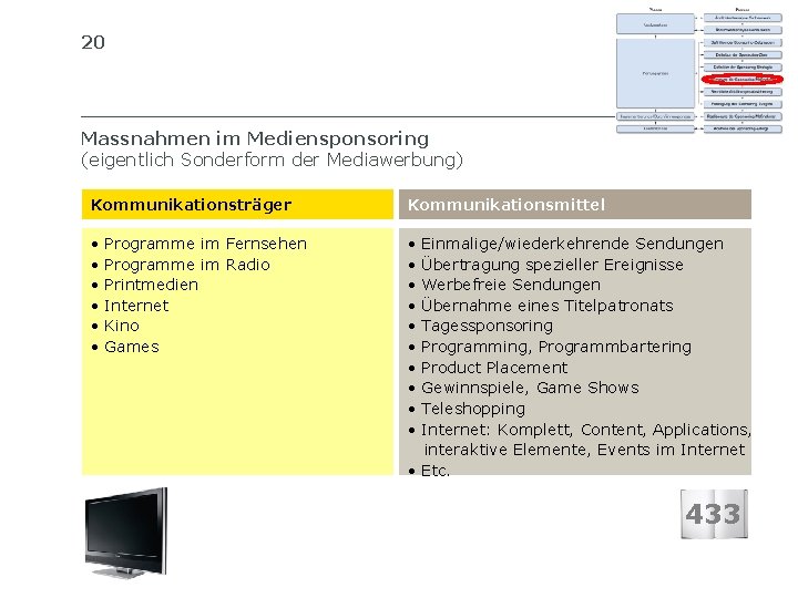 20 SIB SCHWEIZERISCHES INSTITUT FÜR BETRIEBSÖKONOMIE Massnahmen im Mediensponsoring (eigentlich Sonderform der Mediawerbung) Kommunikationsträger
