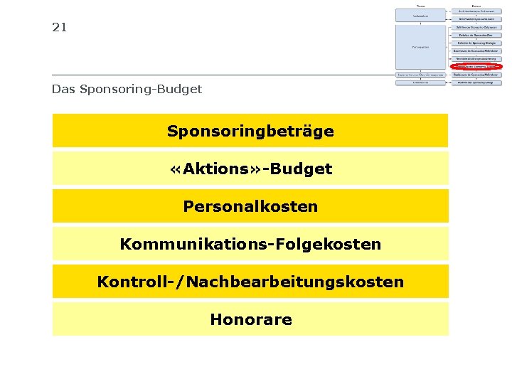 21 SIB SCHWEIZERISCHES INSTITUT FÜR BETRIEBSÖKONOMIE Das Sponsoring-Budget Die 6 Budgetposten einer Messe Sponsoringbeträge