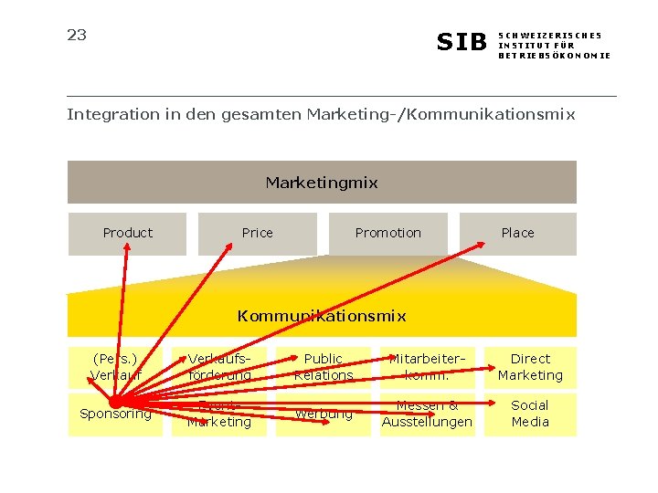 23 SIB SCHWEIZERISCHES INSTITUT FÜR BETRIEBSÖKONOMIE Integration in den gesamten Marketing-/Kommunikationsmix Marketingmix Product Price