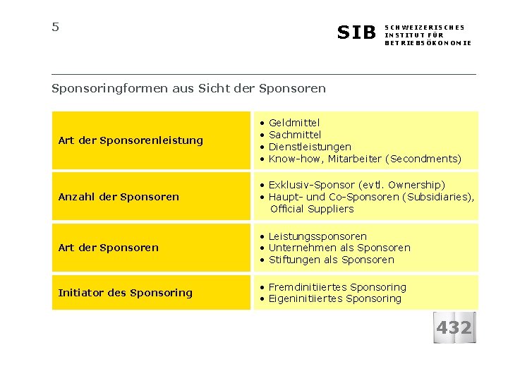 5 SIB SCHWEIZERISCHES INSTITUT FÜR BETRIEBSÖKONOMIE Sponsoringformen aus Sicht der Sponsoren Art der Sponsorenleistung