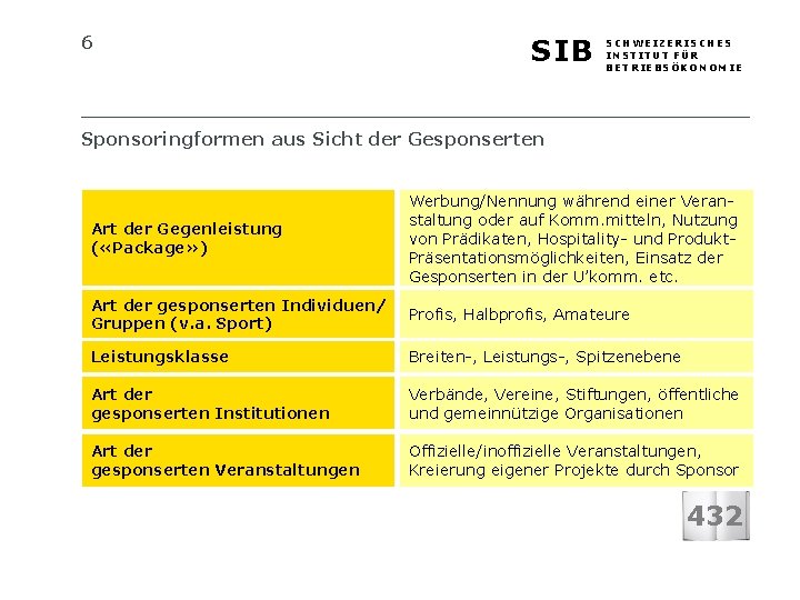 6 SIB SCHWEIZERISCHES INSTITUT FÜR BETRIEBSÖKONOMIE Sponsoringformen aus Sicht der Gesponserten Art der Gegenleistung