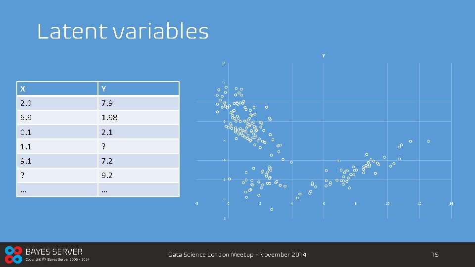 Latent variables X Y 2. 0 7. 9 6. 9 1. 98 0. 1