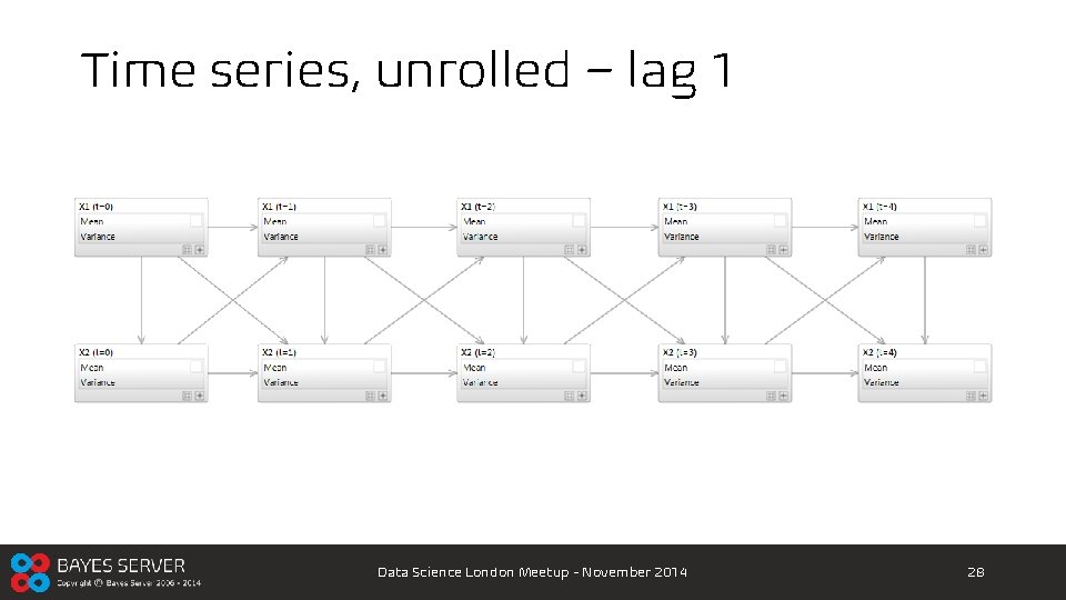 Time series, unrolled – lag 1 Data Science London Meetup - November 2014 28