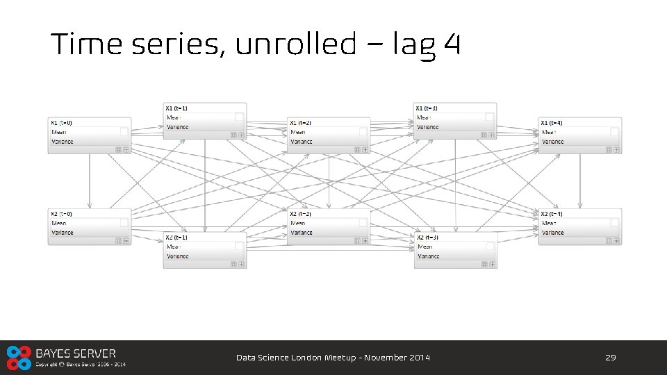 Time series, unrolled – lag 4 Data Science London Meetup - November 2014 29