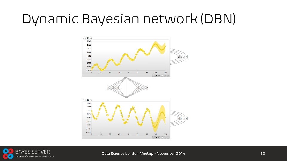 Dynamic Bayesian network (DBN) Data Science London Meetup - November 2014 30 