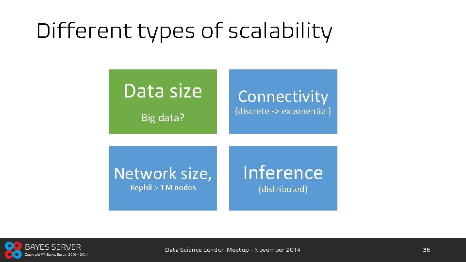 Different types of scalability Data size Big data? Network size, Rephil > 1 M