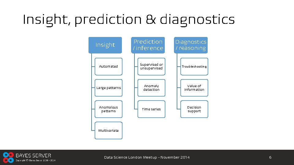Insight, prediction & diagnostics Prediction / inference Diagnostics / reasoning Automated Supervised or unsupervised