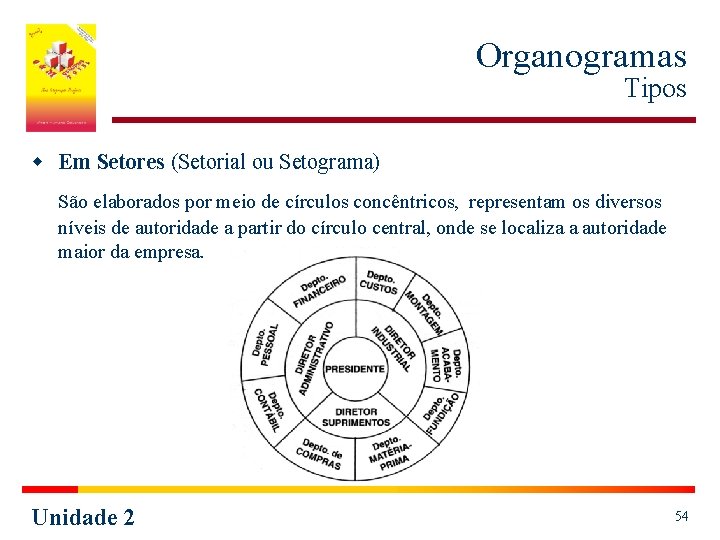 Organogramas Tipos w Em Setores (Setorial ou Setograma) São elaborados por meio de círculos