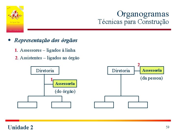 Organogramas Técnicas para Construção w Representação dos órgãos 1. Assessores – ligados à linha