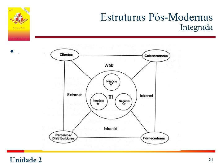 Estruturas Pós-Modernas Integrada w. Unidade 2 81 