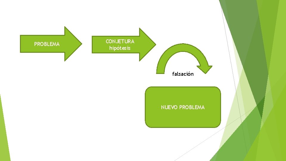 PROBLEMA CONJETURA hipótesis falsación NUEVO PROBLEMA 