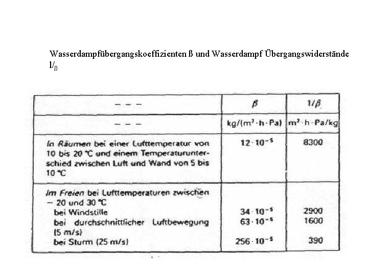 Wasserdampfübergangskoeffizienten ß und Wasserdampf Übergangswiderstände l/ß 