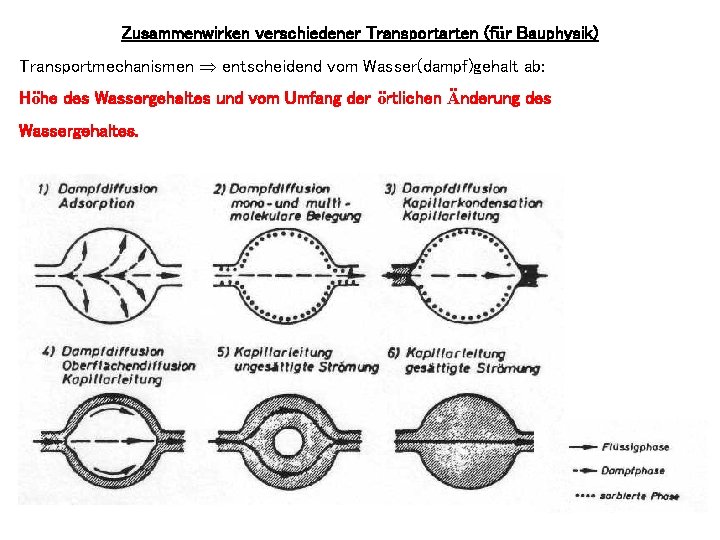 Zusammenwirken verschiedener Transportarten (für Bauphysik) Transportmechanismen entscheidend vom Wasser(dampf)gehalt ab: Höhe des Wassergehaltes und