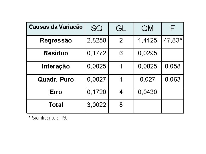 Causas da Variação SQ GL QM F Regressão 2, 8250 2 1, 4125 47,