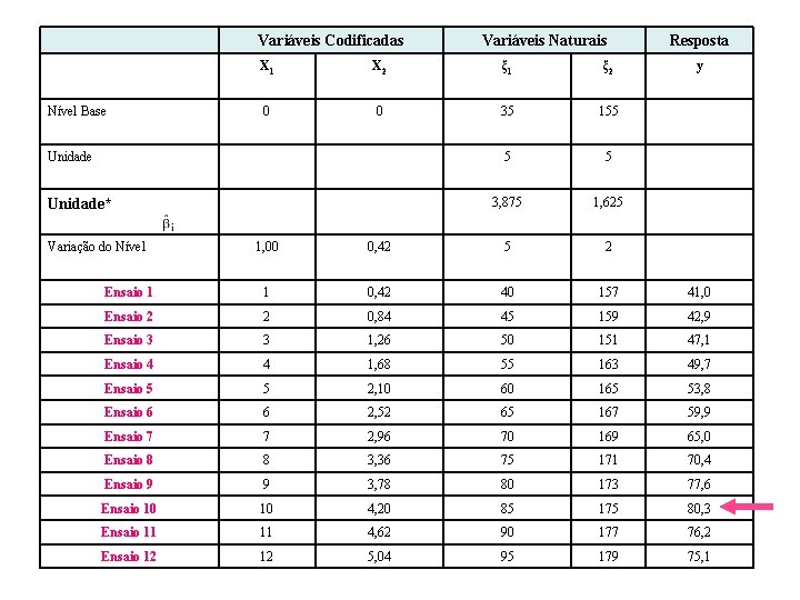 Variáveis Codificadas Nível Base X 1 X 2 ξ 1 ξ 2 0 0