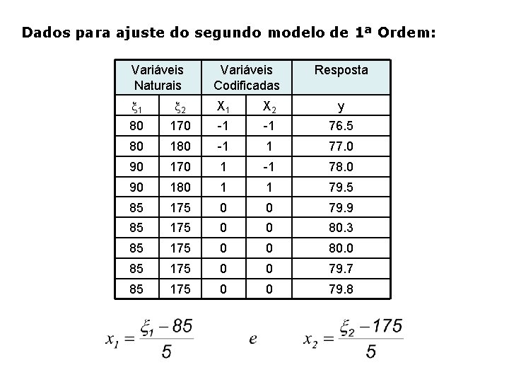 Dados para ajuste do segundo modelo de 1ª Ordem: Variáveis Naturais Variáveis Codificadas Resposta