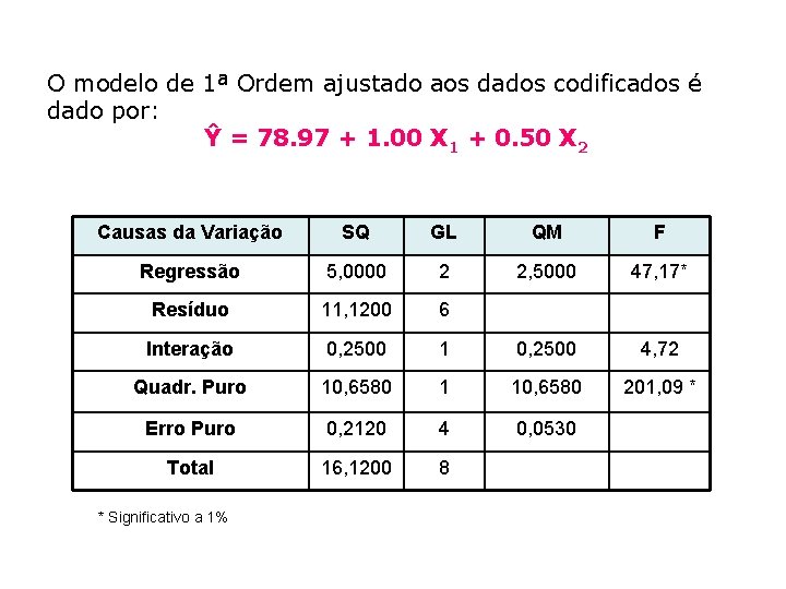 O modelo de 1ª Ordem ajustado aos dados codificados é dado por: Ŷ =