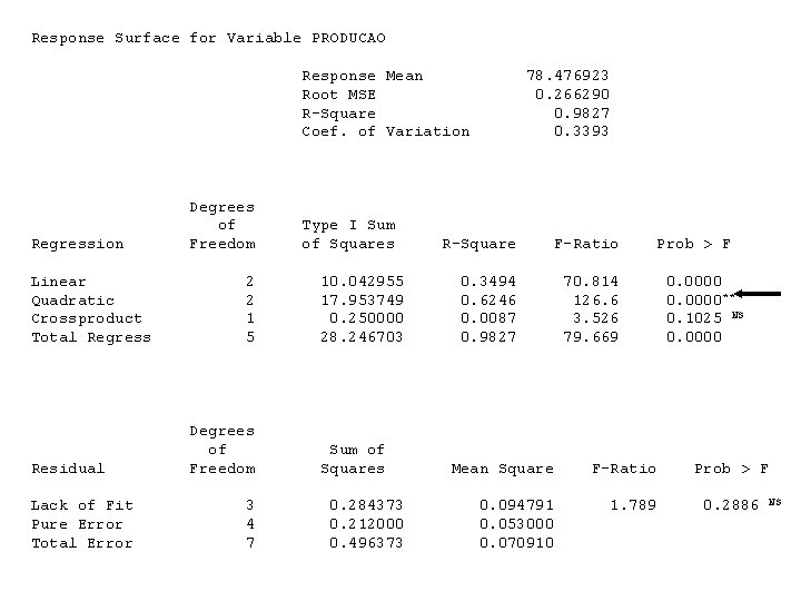 Response Surface for Variable PRODUCAO Response Mean Root MSE R-Square Coef. of Variation Regression