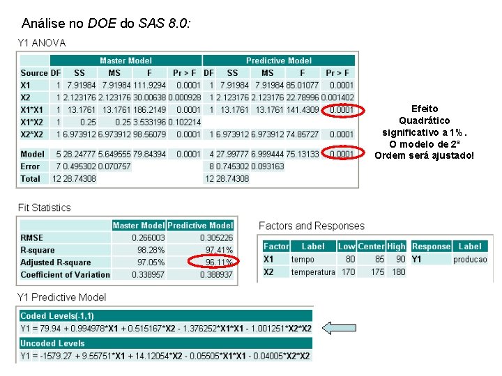 Análise no DOE do SAS 8. 0: Efeito Quadrático significativo a 1%. O modelo