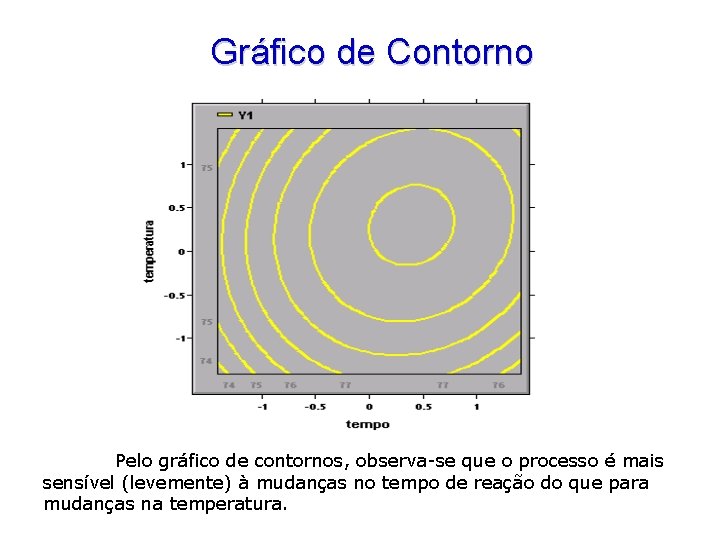 Gráfico de Contorno Pelo gráfico de contornos, observa-se que o processo é mais sensível