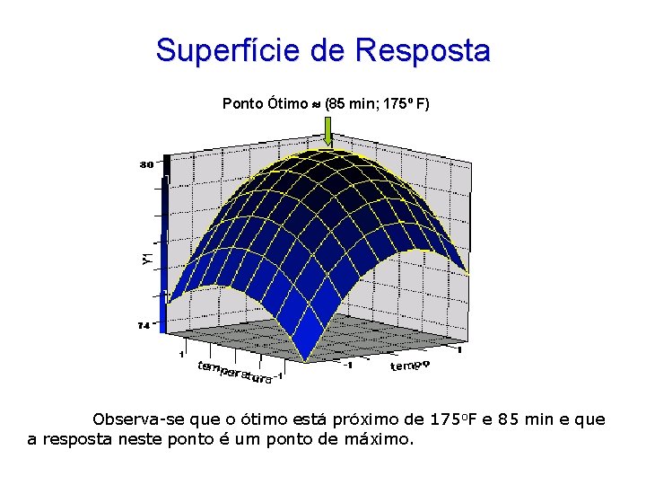 Superfície de Resposta Ponto Ótimo (85 min; 175º F) Observa-se que o ótimo está