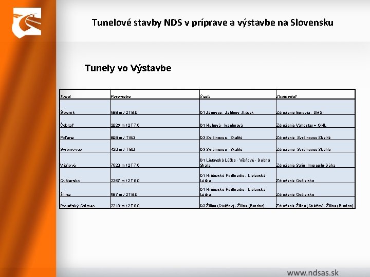 Tunelové stavby NDS v príprave a výstavbe na Slovensku Tunely vo Výstavbe Tunel Parametre