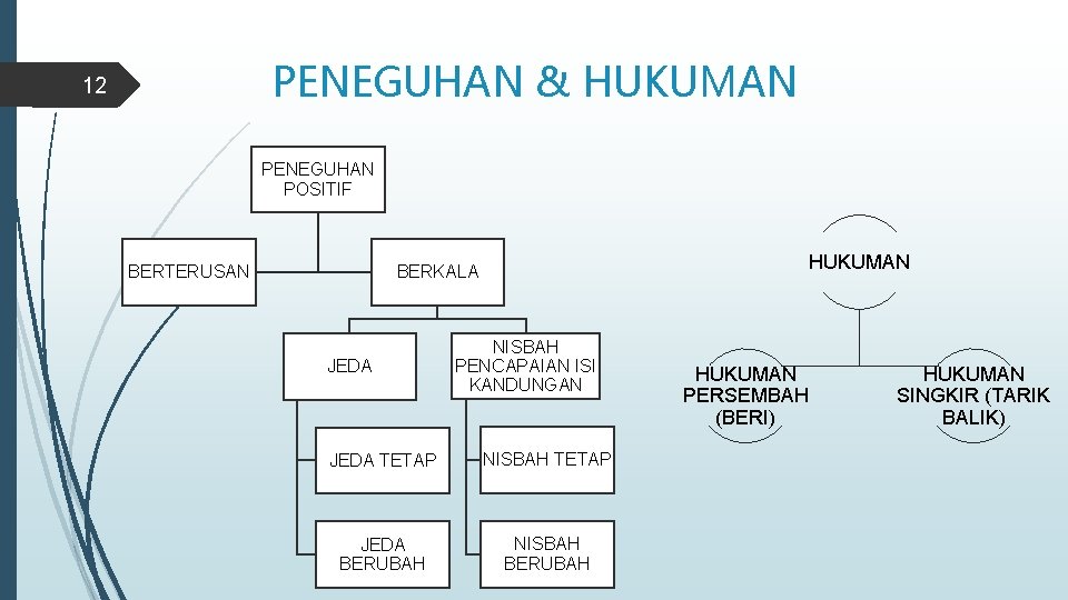 PENEGUHAN & HUKUMAN 12 PENEGUHAN POSITIF BERTERUSAN HUKUMAN BERKALA JEDA NISBAH PENCAPAIAN ISI KANDUNGAN