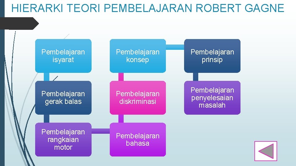 HIERARKI TEORI PEMBELAJARAN ROBERT GAGNE Pembelajaran isyarat Pembelajaran konsep Pembelajaran prinsip Pembelajaran gerak balas