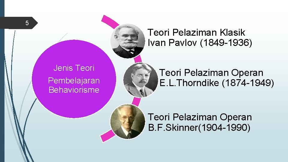 5 Teori Pelaziman Klasik Ivan Pavlov (1849 -1936) Jenis Teori Pembelajaran Behaviorisme Teori Pelaziman