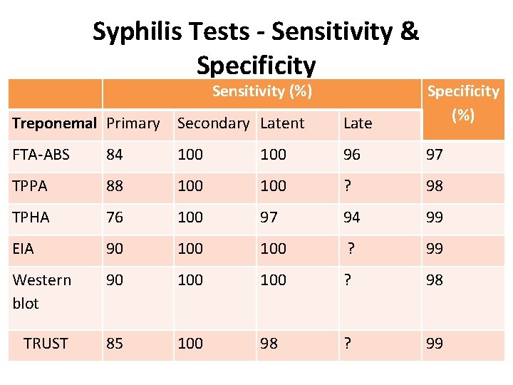 Syphilis Tests - Sensitivity & Specificity Sensitivity (%) Treponemal Primary Secondary Latent Late Specificity