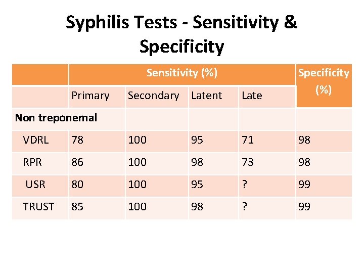 Syphilis Tests - Sensitivity & Specificity Sensitivity (%) Primary Secondary Latent Late Specificity (%)
