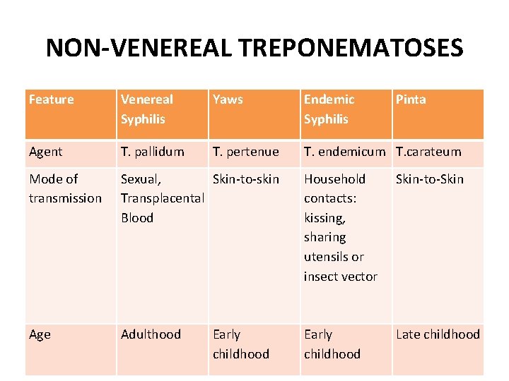 NON-VENEREAL TREPONEMATOSES Feature Venereal Syphilis Yaws Endemic Syphilis Agent T. pallidum T. pertenue T.